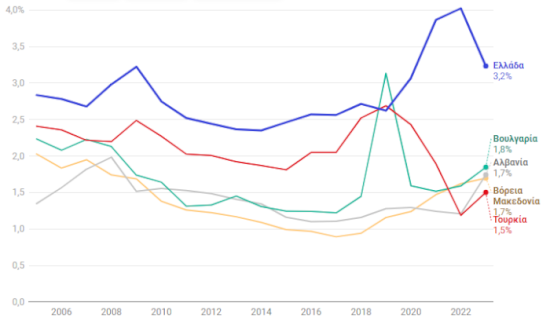 Αμυντικές Δαπάνες Βαλκανικών χωρών 2023 (% ΑΕΠ)