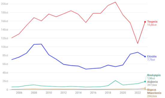 Αμυντικές Δαπάνες Βαλκανικών χωρών 2023