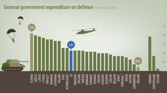 Ευρωπαϊκές Αμυντικές δαπάνες 2019
