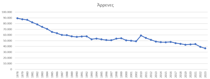 Η μείωση των γεννήσεων αποδίδει μικρότερο αριθμό στρατευσίμων κάθε χρόνο
